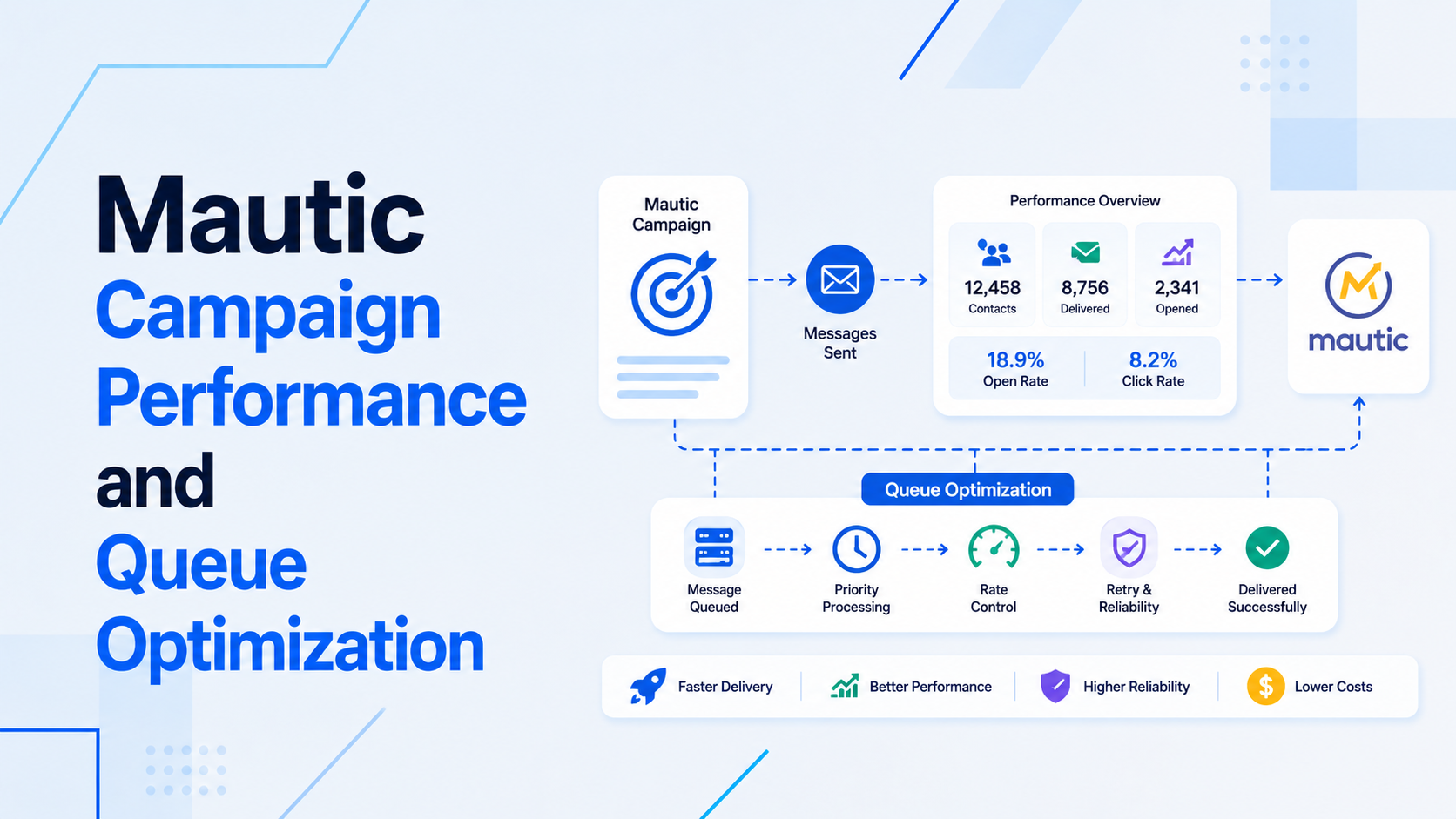 Mautic Queue Optimization | Prakash Tank