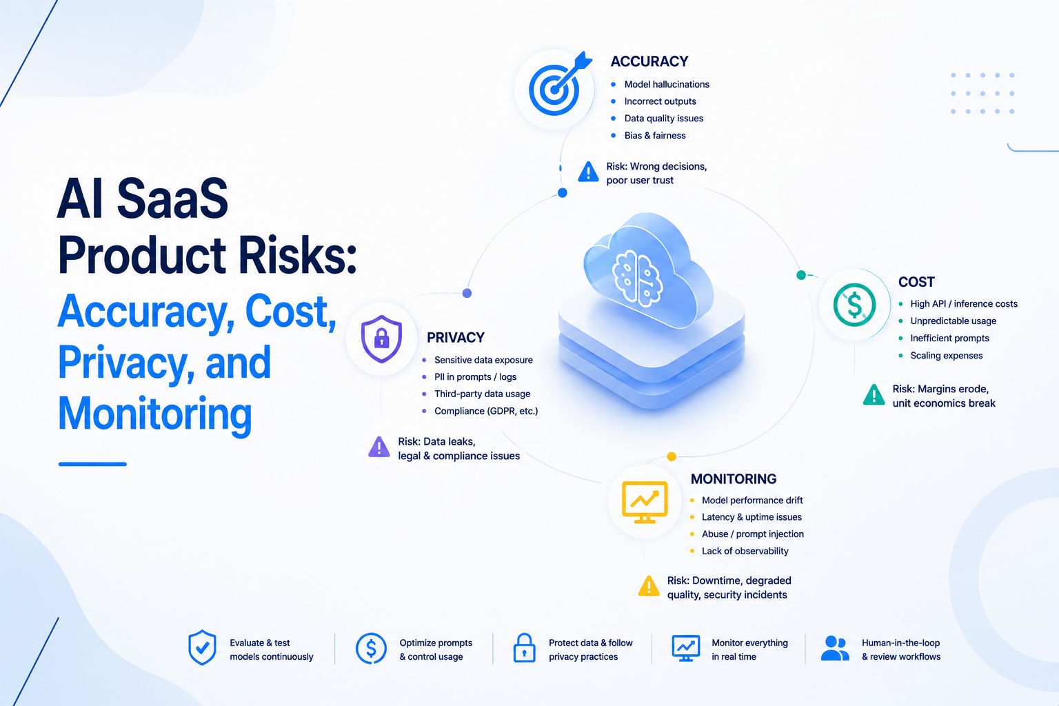 AI SaaS Product Risks: Cost, Privacy, and Accuracy