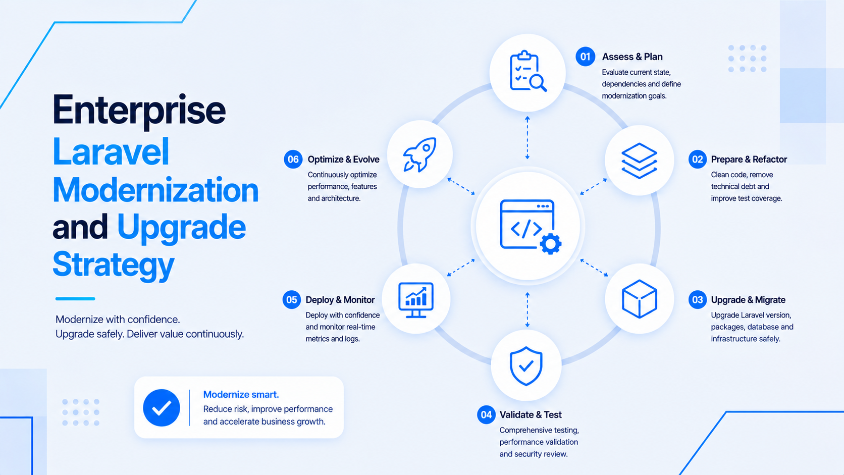 Enterprise Laravel Modernization & Upgrade Strategy