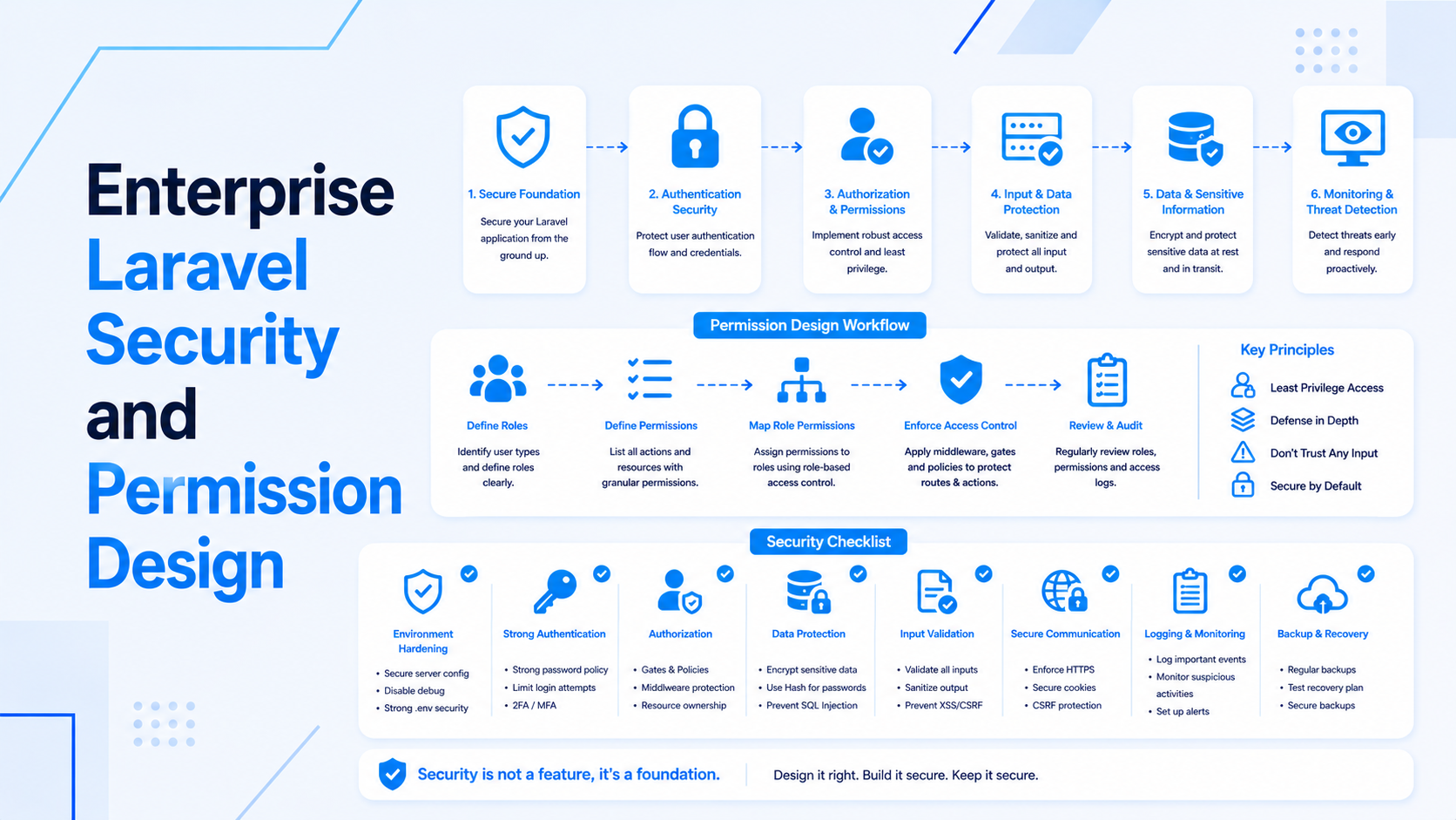 Enterprise Laravel Security and Permission Guide