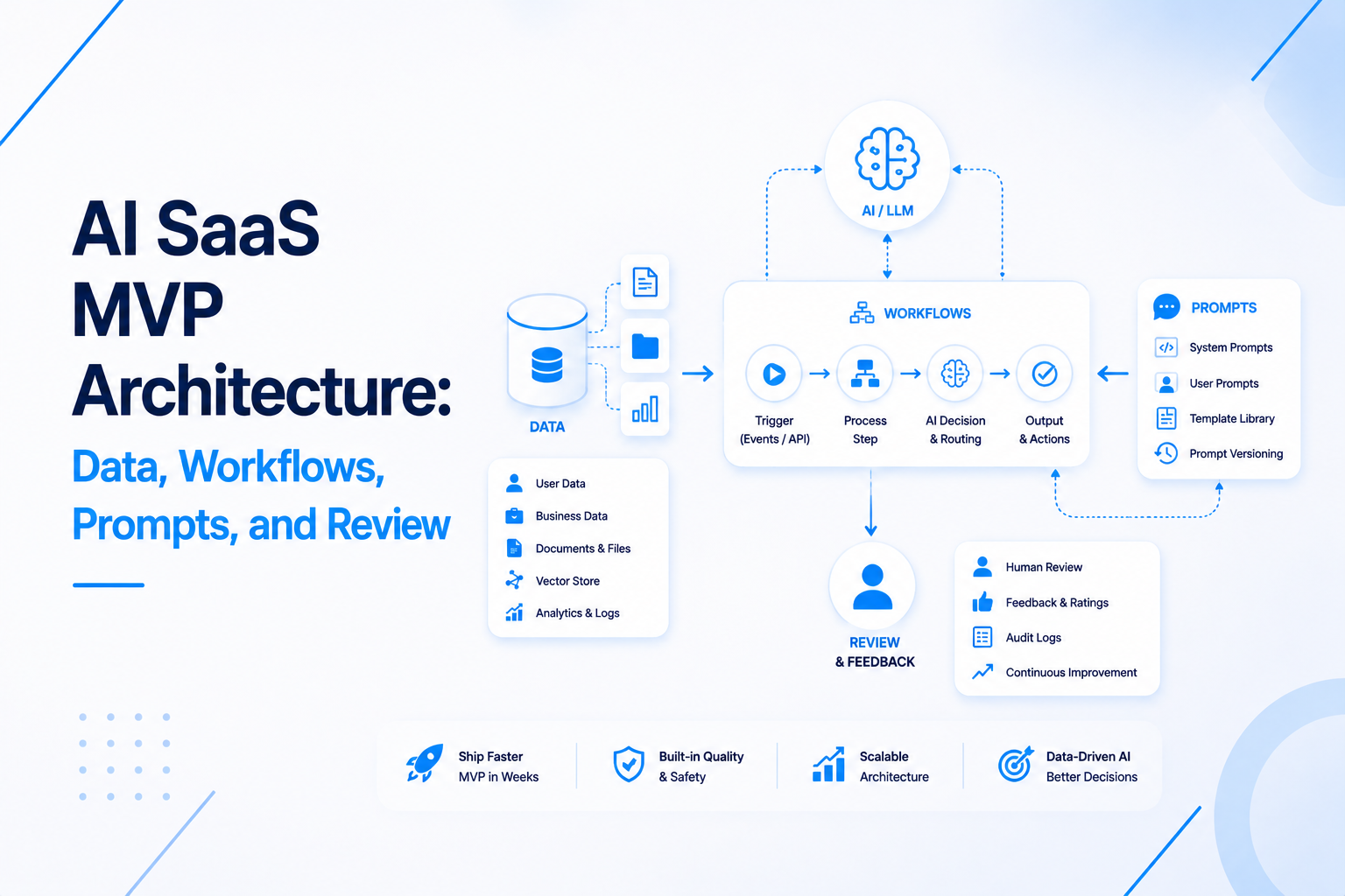 AI SaaS MVP Architecture Guide