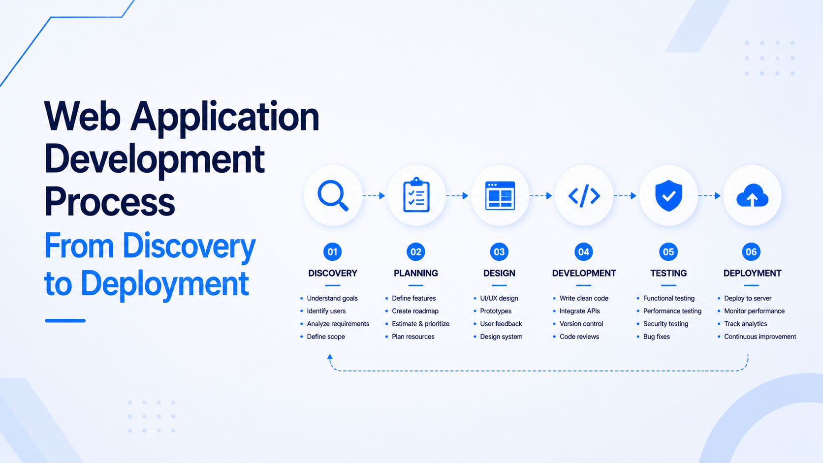 Web Application Development Process Explained