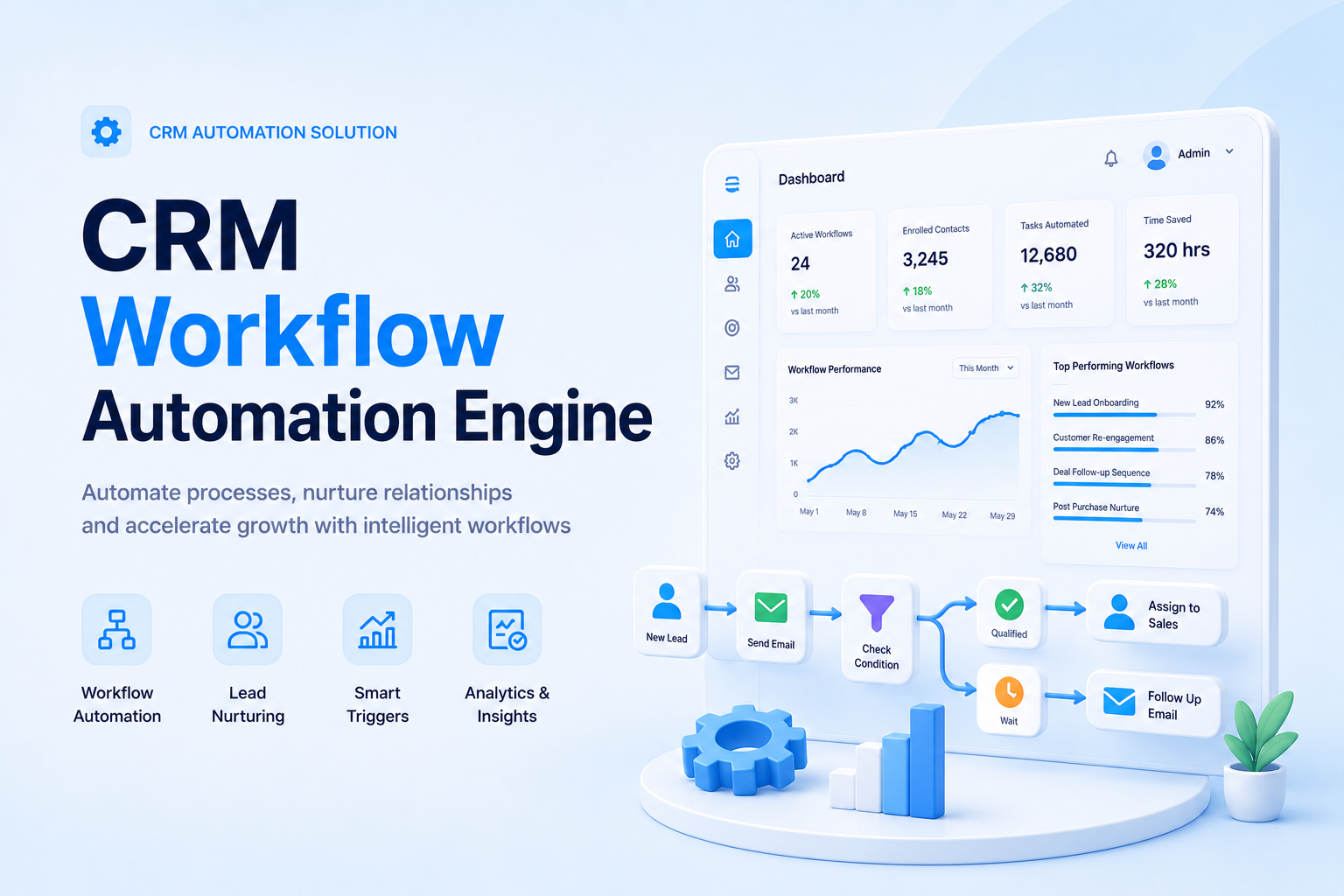 CRM workflow automation dashboard with lead pipeline, analytics, connected app triggers, email, and task automation