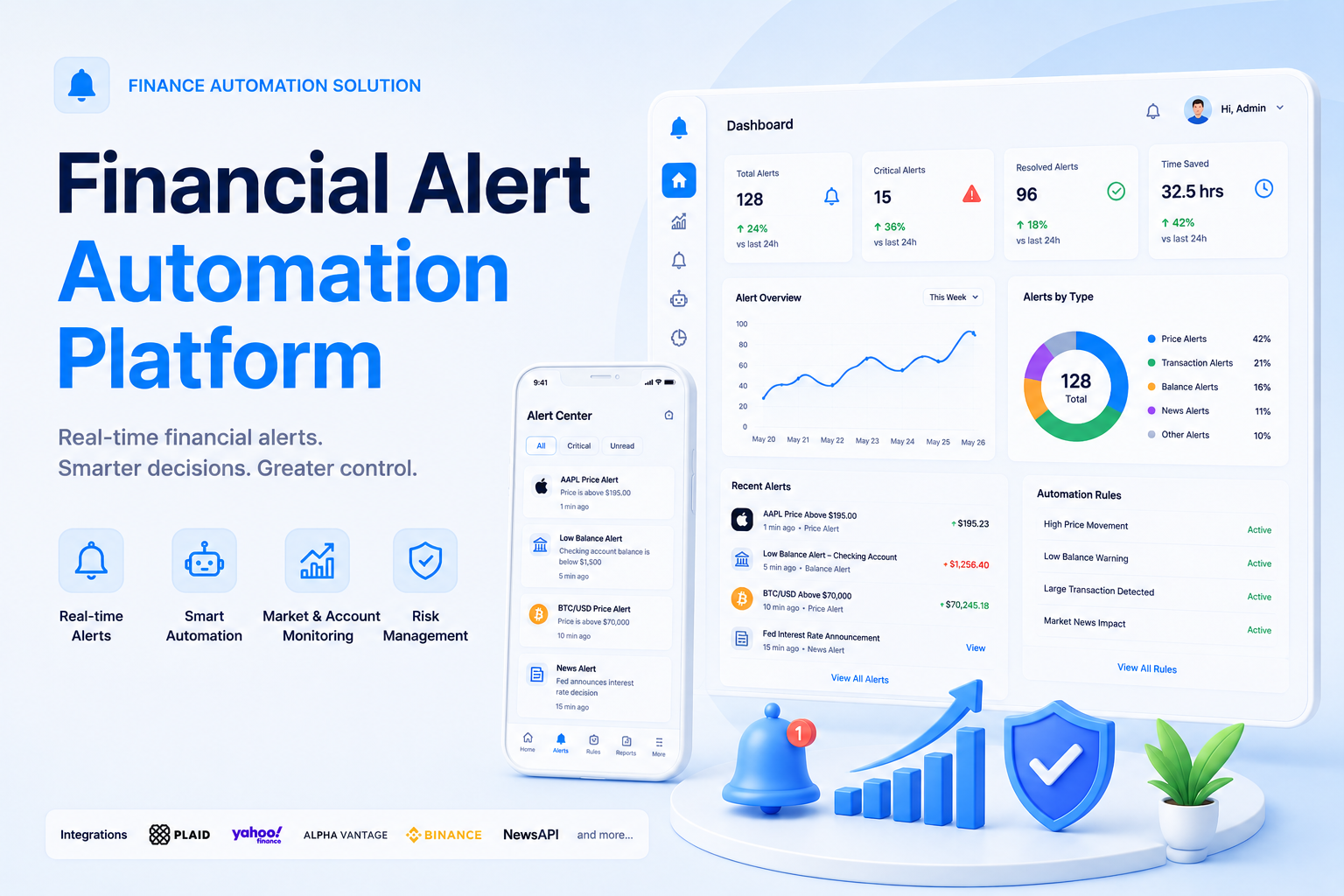 Financial alert automation dashboard with market charts, threshold metrics, notifications, integrations, and risk controls